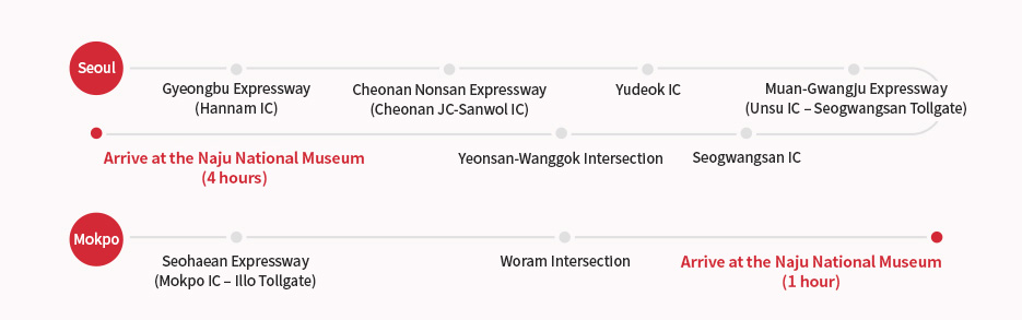 Seoul: Gyeongbu Expressway (Hannam IC) → Cheonan Nonsan Expressway (Cheonan JC-Sanwol IC) → Yudeok IC → Muan-Gwangju Expressway (Unsu IC – Seogwangsan Tollgate) → Seogwangsan IC → Yeonsan-Wanggok Intersection → Arrive at the Naju National Museum (4 hours) /Mokpo: Seohaean Expressway (Mokpo IC – Illo Tollgate) → Woram Intersection → Arrive at the Naju National Museum (1 hour)